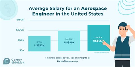 Aerospace Engineering Pay Rates