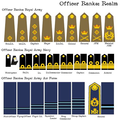 Royal Army Ranks