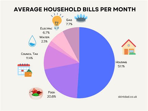Typical Household Costs