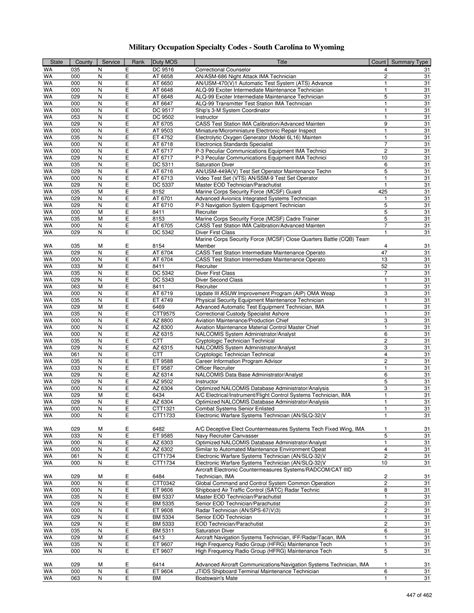 Us Air Force Mos List