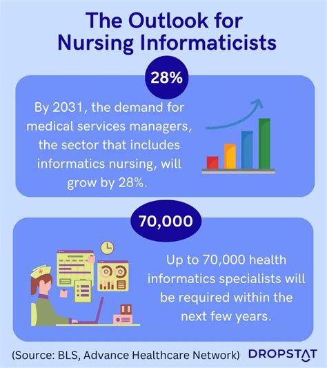 What Is Nursing Informatics Why Hire Ni Specialists Dropstat
